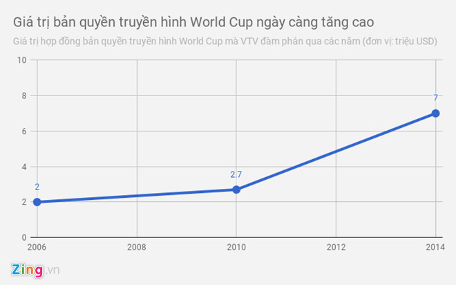 VTV phu nhan thong tin da mua thanh cong ban quyen World Cup 2018 hinh anh 1