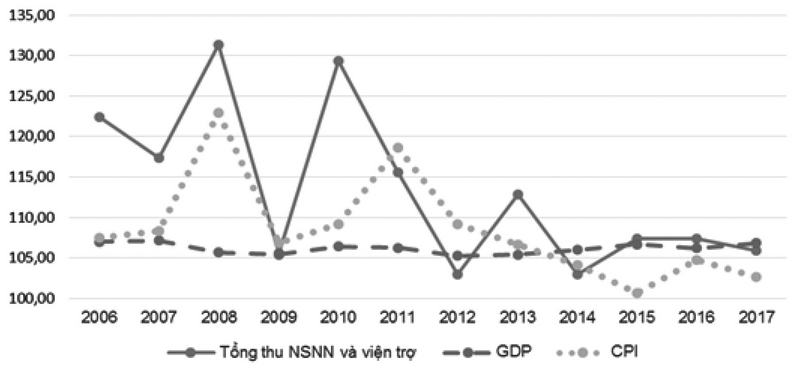 Hình 2: Tốc độ tăng thu NSNN, tăng GDP  và giá hàng năm (2006-2017)
