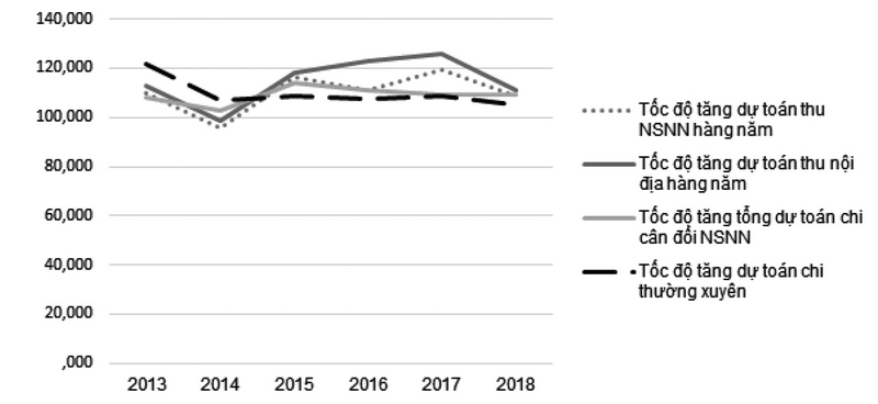 Hình 4: Thay đổi dự toán thu chi NSNN hàng năm  2013-2018
